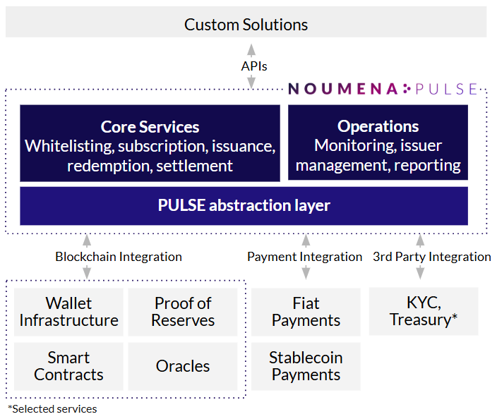 NOUMENA Pulse Integration Architecture