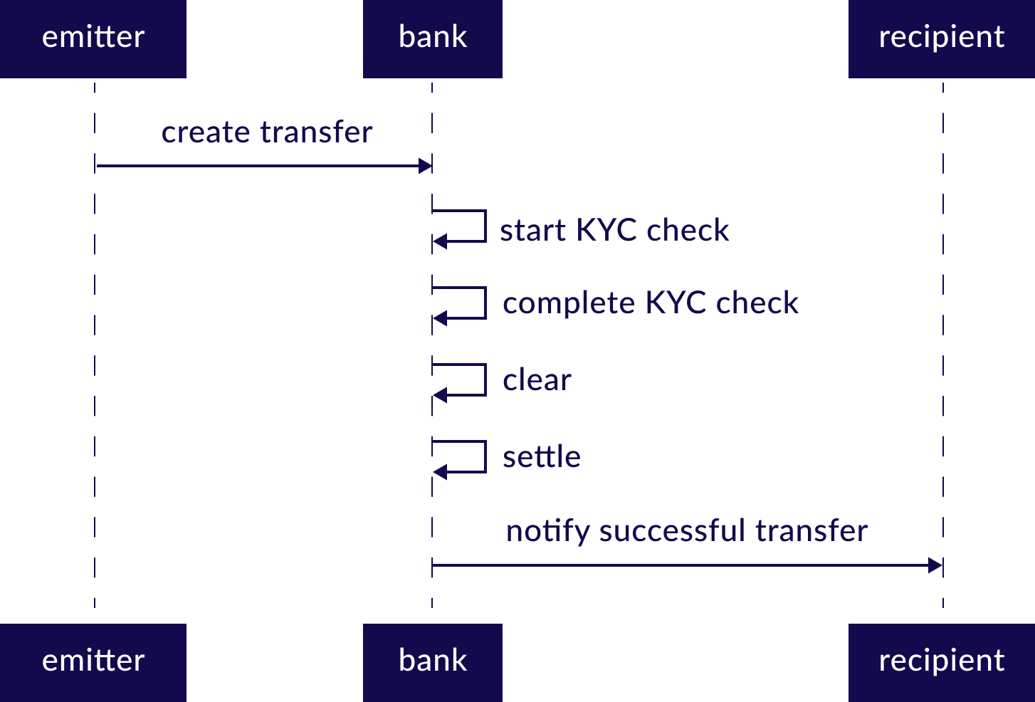 Business Modelling